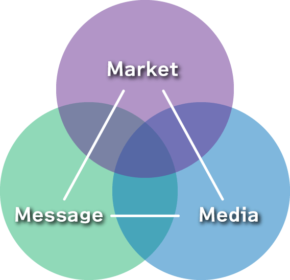 Market、Message、Media