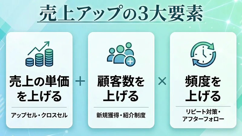【保存版】売上を伸ばす「3つの基本数字」とは？経営をシンプルに捉える思考法