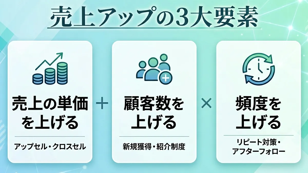 【保存版】売上を伸ばす「3つの基本数字」とは？経営をシンプルに捉える思考法