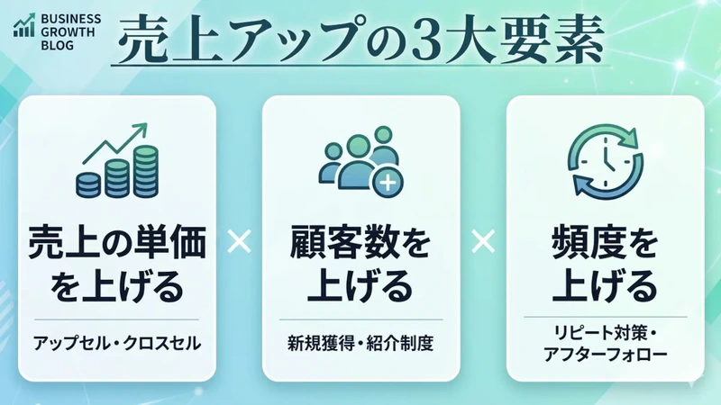 【保存版】売上を伸ばす「3つの基本数字」とは？経営をシンプルに捉える思考法