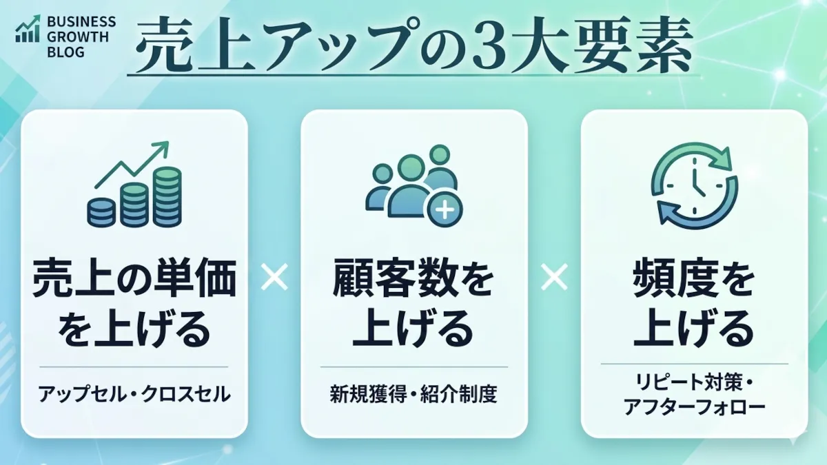 【保存版】売上を伸ばす「3つの基本数字」とは？経営をシンプルに捉える思考法