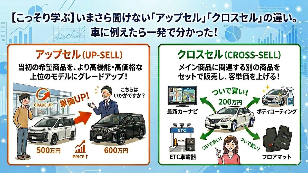 【こっそり学ぶ】いまさら聞けない「アップセル」「クロスセル」の違い。車に例えたら一発で分かった！